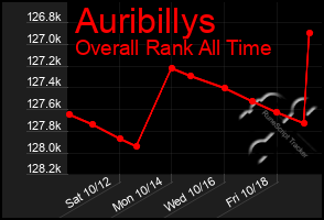 Total Graph of Auribillys