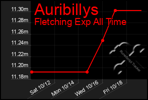 Total Graph of Auribillys