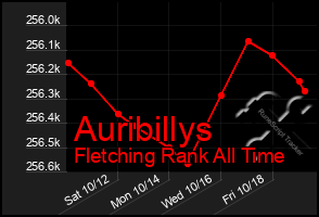 Total Graph of Auribillys