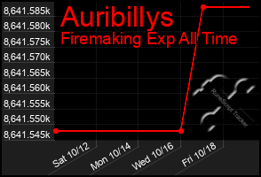 Total Graph of Auribillys