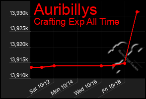 Total Graph of Auribillys