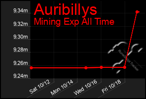 Total Graph of Auribillys