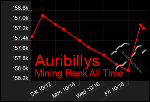 Total Graph of Auribillys