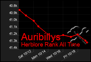 Total Graph of Auribillys