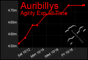 Total Graph of Auribillys