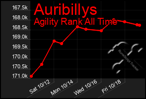 Total Graph of Auribillys