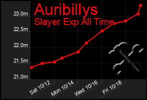 Total Graph of Auribillys