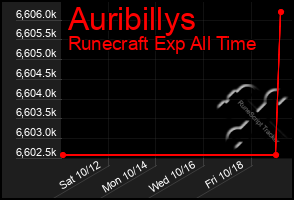 Total Graph of Auribillys