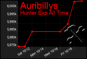 Total Graph of Auribillys