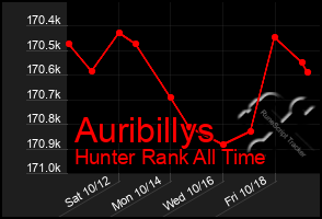 Total Graph of Auribillys