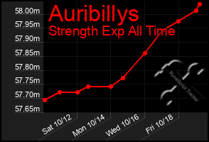 Total Graph of Auribillys