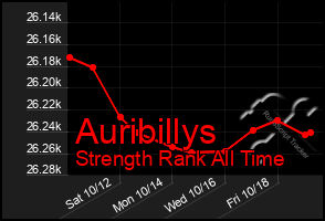 Total Graph of Auribillys