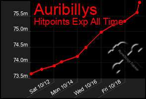 Total Graph of Auribillys