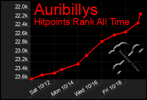 Total Graph of Auribillys