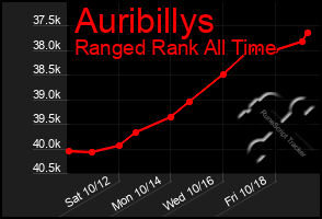 Total Graph of Auribillys