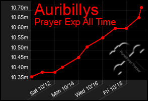 Total Graph of Auribillys