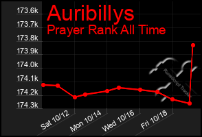 Total Graph of Auribillys