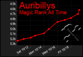 Total Graph of Auribillys