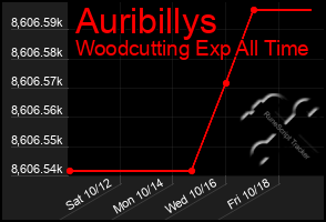 Total Graph of Auribillys