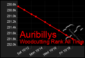 Total Graph of Auribillys