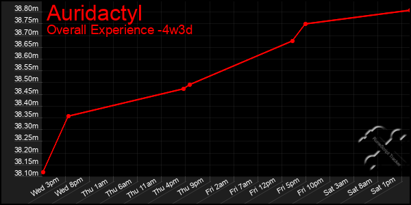 Last 31 Days Graph of Auridactyl