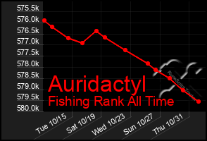 Total Graph of Auridactyl