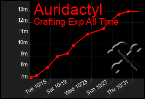 Total Graph of Auridactyl