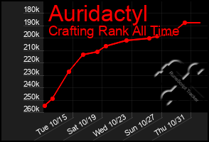 Total Graph of Auridactyl