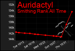 Total Graph of Auridactyl