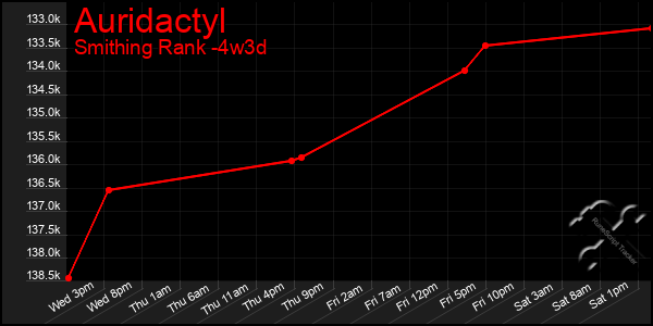 Last 31 Days Graph of Auridactyl