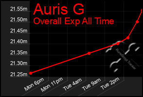 Total Graph of Auris G