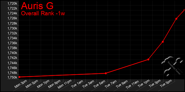 1 Week Graph of Auris G