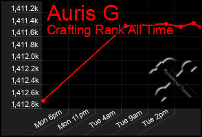 Total Graph of Auris G