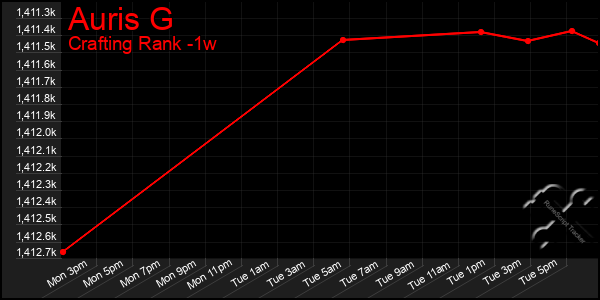 Last 7 Days Graph of Auris G