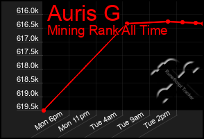 Total Graph of Auris G