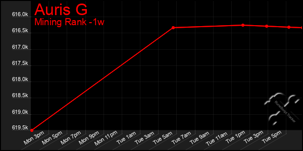 Last 7 Days Graph of Auris G