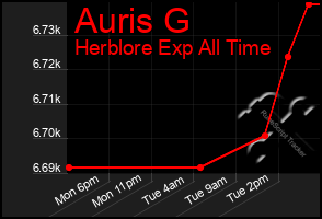 Total Graph of Auris G