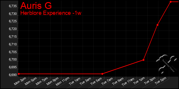 Last 7 Days Graph of Auris G