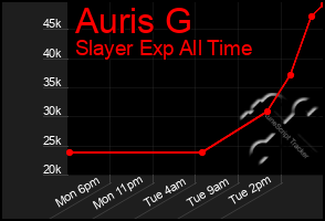 Total Graph of Auris G