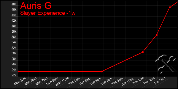 Last 7 Days Graph of Auris G