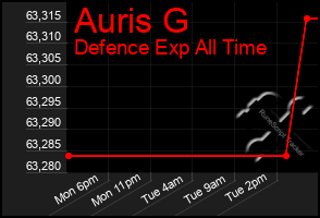 Total Graph of Auris G