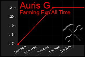 Total Graph of Auris G