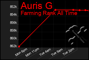 Total Graph of Auris G