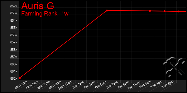 Last 7 Days Graph of Auris G