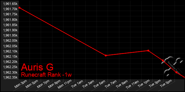 Last 7 Days Graph of Auris G