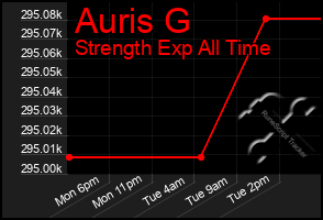 Total Graph of Auris G