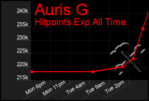 Total Graph of Auris G