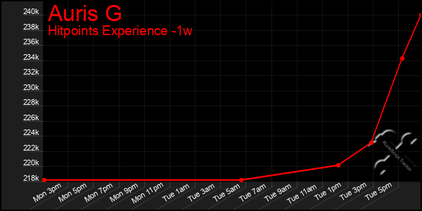 Last 7 Days Graph of Auris G