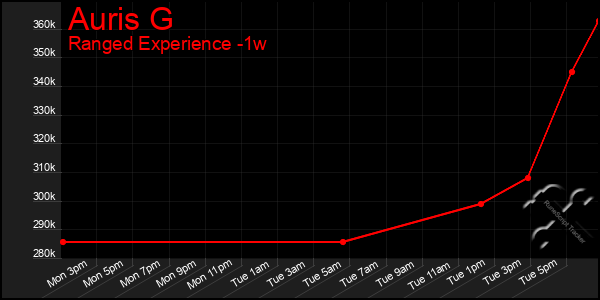 Last 7 Days Graph of Auris G