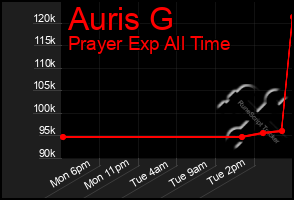 Total Graph of Auris G